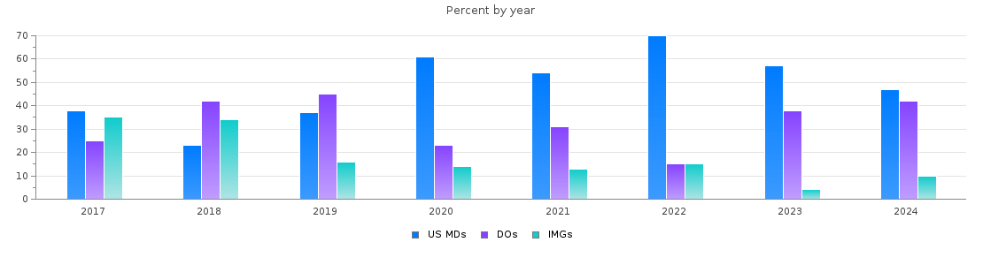 Percent of PGY-2 Anesthesiology MDs, DOs and IMGs in Pennsylvania by year