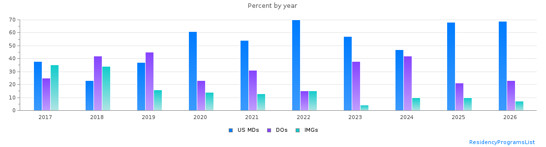 Percent of PGY-2 Anesthesiology MDs, DOs and IMGs in Pennsylvania by year
