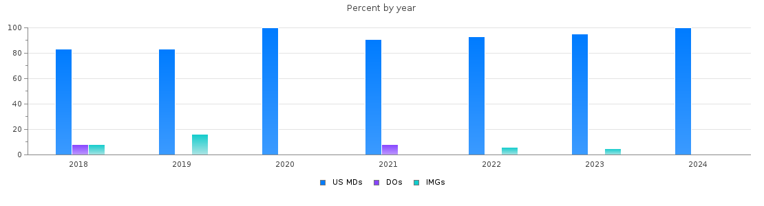 Percent of PGY-2 Anesthesiology MDs, DOs and IMGs in Rhode Island by year