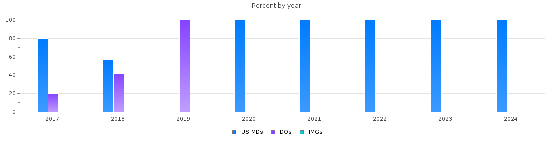 Percent of PGY-2 Anesthesiology MDs, DOs and IMGs in Texas by year