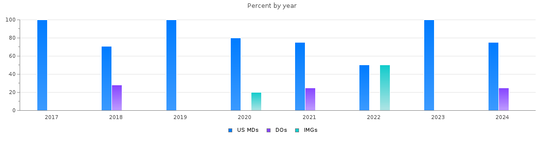 Percent of PGY-2 Anesthesiology MDs, DOs and IMGs in Utah by year