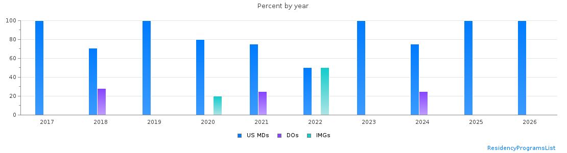 Percent of PGY-2 Anesthesiology MDs, DOs and IMGs in Utah by year