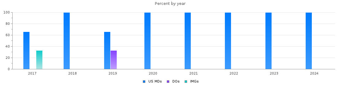 Percent of PGY-2 Anesthesiology MDs, DOs and IMGs in Virginia by year