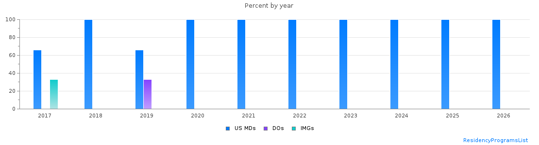Percent of PGY-2 Anesthesiology MDs, DOs and IMGs in Virginia by year