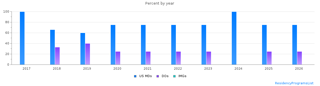 Percent of PGY-2 Anesthesiology MDs, DOs and IMGs in Washington by year