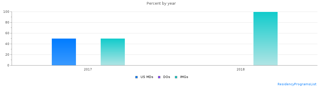 Percent of PGY-2 Anesthesiology MDs, DOs and IMGs in West Virginia by year