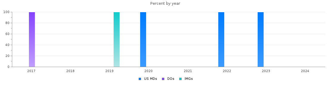 Percent of PGY-2 Anesthesiology MDs, DOs and IMGs in Wisconsin by year
