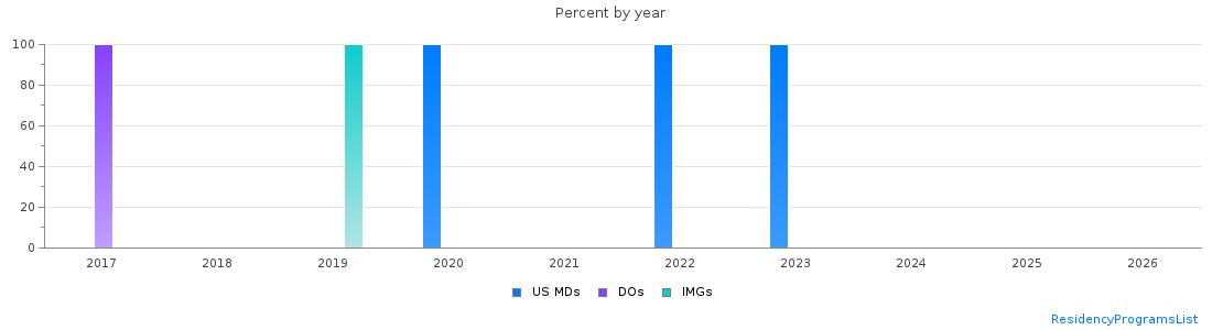 Percent of PGY-2 Anesthesiology MDs, DOs and IMGs in Wisconsin by year