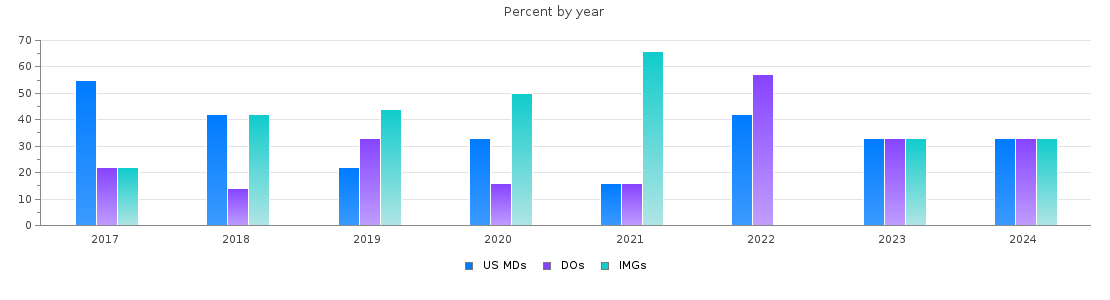 Percent of PGY-2 Child neurology MDs, DOs and IMGs by year