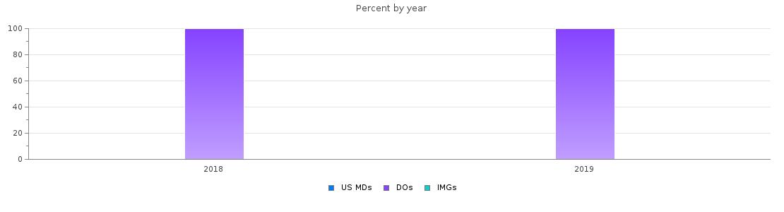Percent of PGY-2 Child neurology MDs, DOs and IMGs in Arizona by year