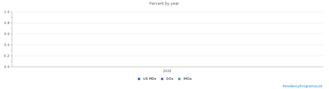 Percent of PGY-2 Child neurology MDs, DOs and IMGs in Kentucky by year