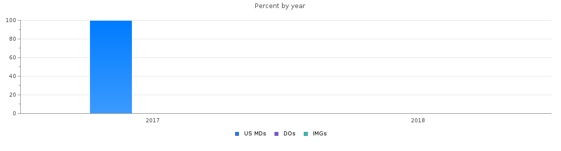 Percent of PGY-2 Child neurology MDs, DOs and IMGs in Maryland by year