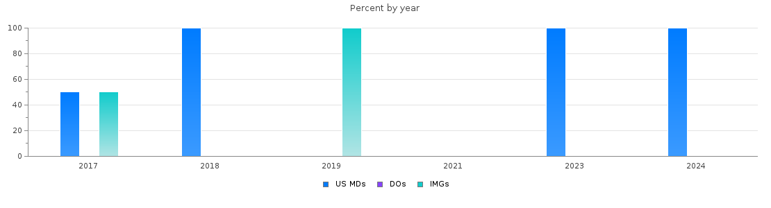 Percent of PGY-2 Child neurology MDs, DOs and IMGs in Massachusetts by year