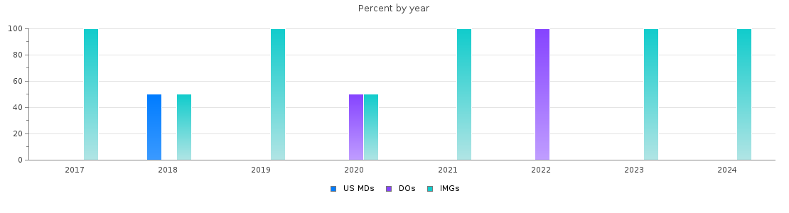 Percent of PGY-2 Child neurology MDs, DOs and IMGs in Michigan by year