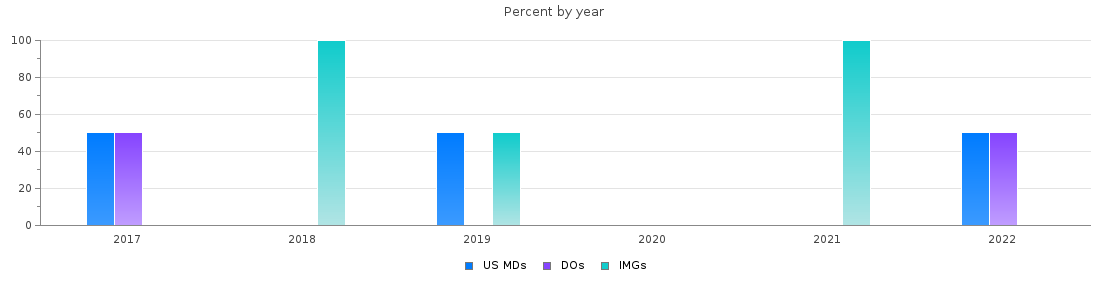 Percent of PGY-2 Child neurology MDs, DOs and IMGs in New York by year
