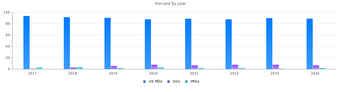 Percent of PGY-2 Dermatology MDs, DOs and IMGs by year