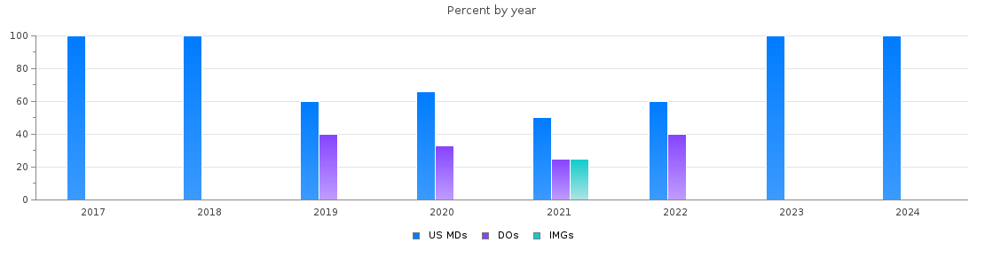 Percent of PGY-2 Dermatology MDs, DOs and IMGs in Arizona by year