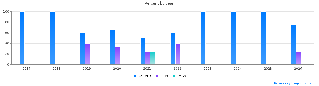 Percent of PGY-2 Dermatology MDs, DOs and IMGs in Arizona by year