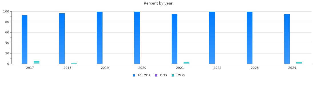 Percent of PGY-2 Dermatology MDs, DOs and IMGs in California by year