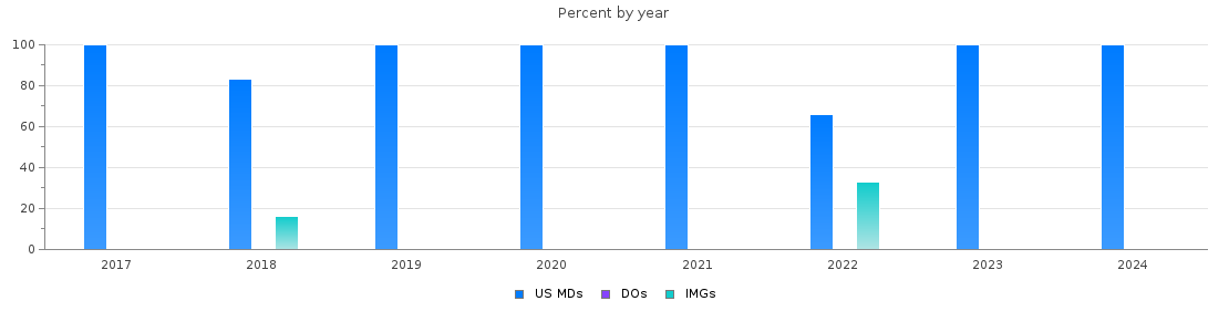 Percent of PGY-2 Dermatology MDs, DOs and IMGs in Colorado by year