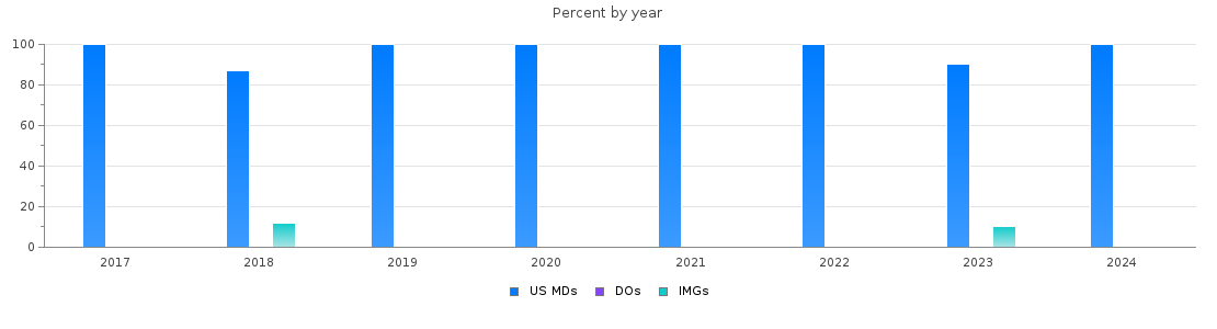 Percent of PGY-2 Dermatology MDs, DOs and IMGs in Connecticut by year