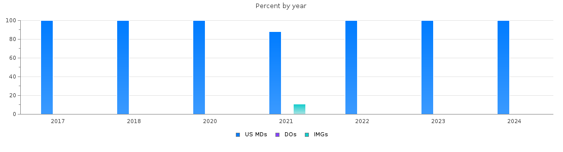 Percent of PGY-2 Dermatology MDs, DOs and IMGs in District of Columbia by year