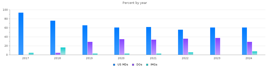 Percent of PGY-2 Dermatology MDs, DOs and IMGs in Florida by year
