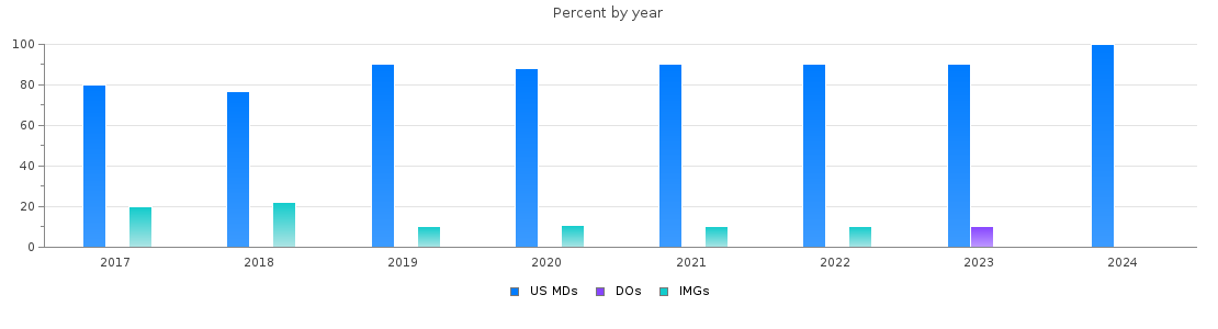 Percent of PGY-2 Dermatology MDs, DOs and IMGs in Georgia by year