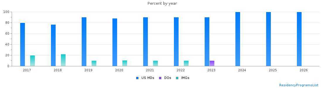 Percent of PGY-2 Dermatology MDs, DOs and IMGs in Georgia by year