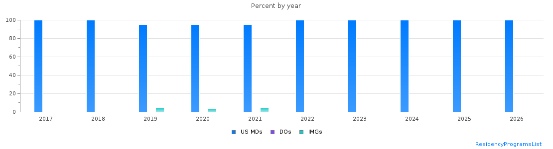 Percent of PGY-2 Dermatology MDs, DOs and IMGs in Illinois by year