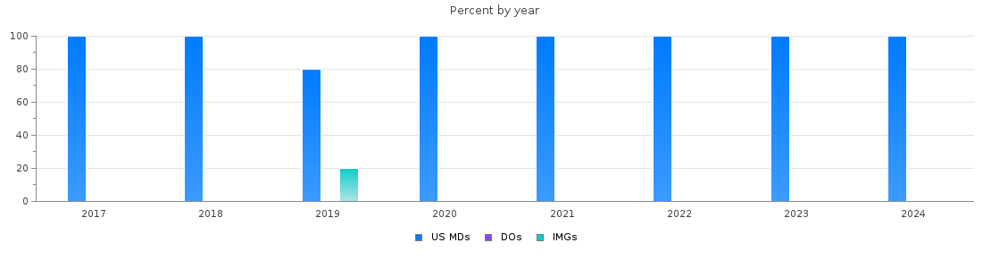 Percent of PGY-2 Dermatology MDs, DOs and IMGs in Kansas by year