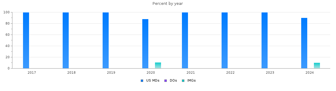 Percent of PGY-2 Dermatology MDs, DOs and IMGs in Maryland by year