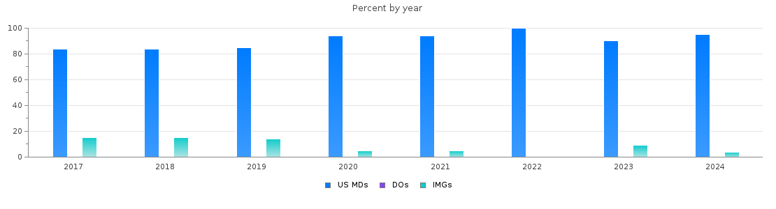 Percent of PGY-2 Dermatology MDs, DOs and IMGs in Massachusetts by year