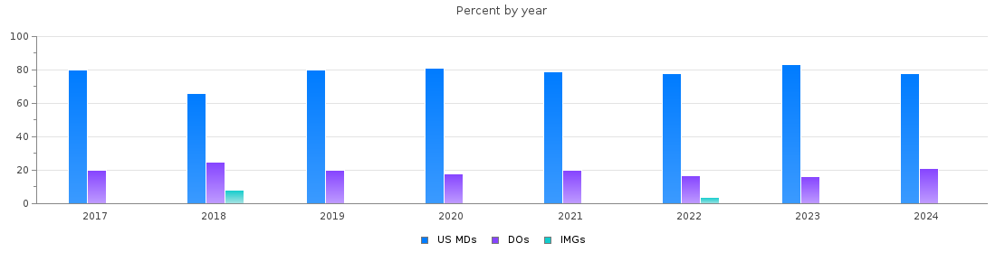 Percent of PGY-2 Dermatology MDs, DOs and IMGs in Michigan by year