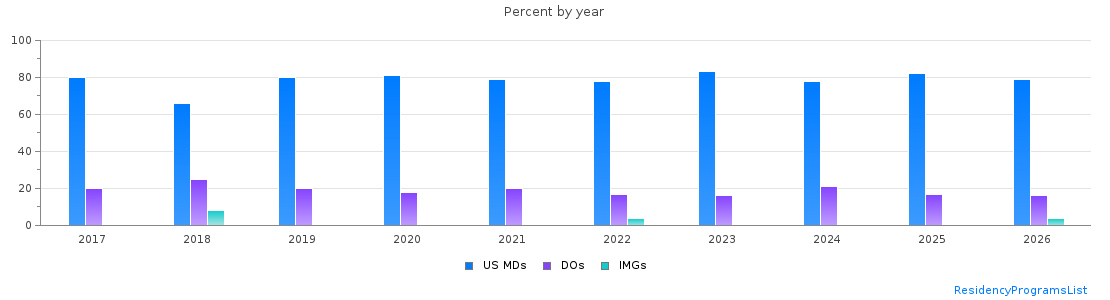 Percent of PGY-2 Dermatology MDs, DOs and IMGs in Michigan by year