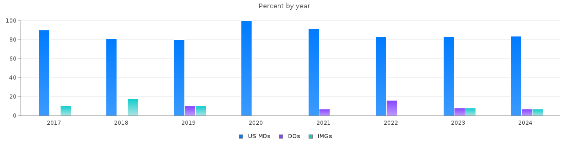 Percent of PGY-2 Dermatology MDs, DOs and IMGs in Minnesota by year