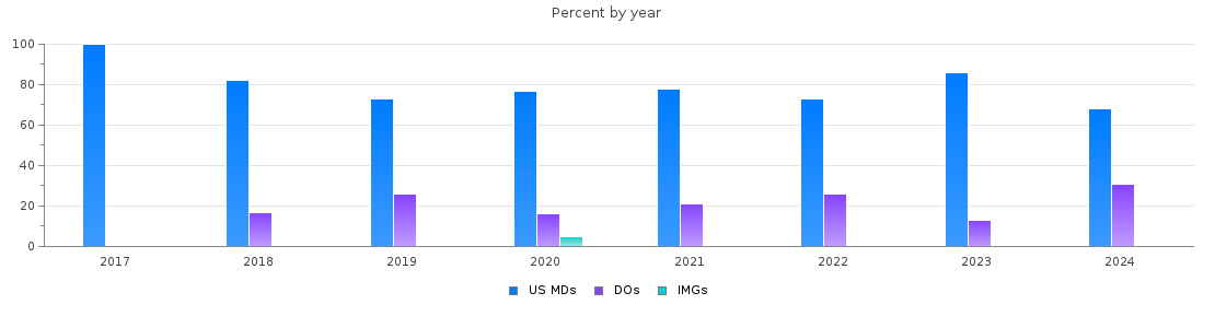 Percent of PGY-2 Dermatology MDs, DOs and IMGs in Missouri by year