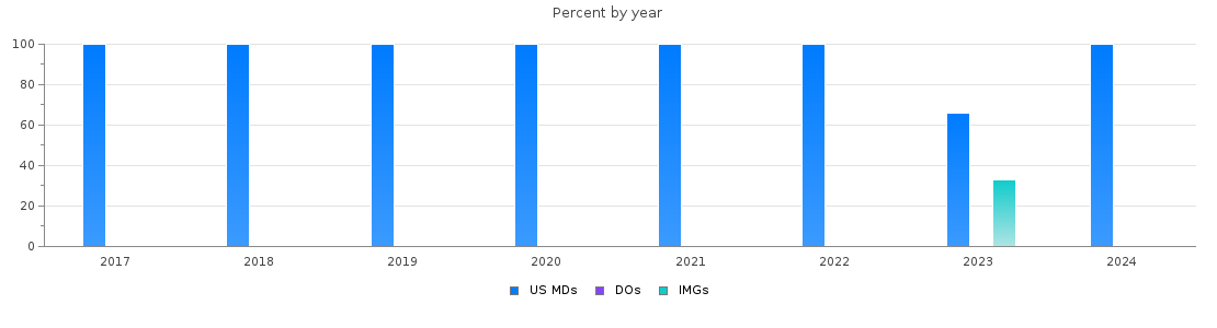 Percent of PGY-2 Dermatology MDs, DOs and IMGs in New Hampshire by year