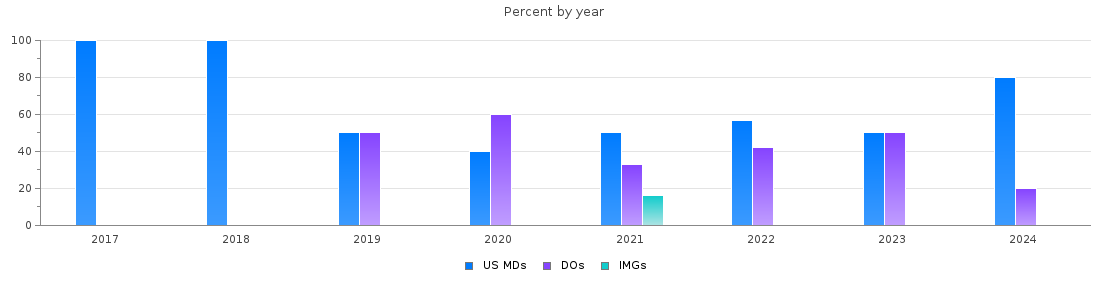 Percent of PGY-2 Dermatology MDs, DOs and IMGs in New Jersey by year