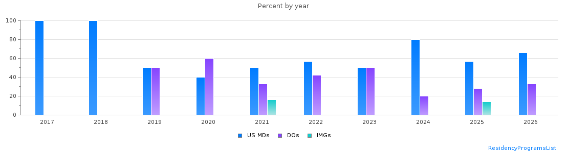 Percent of PGY-2 Dermatology MDs, DOs and IMGs in New Jersey by year