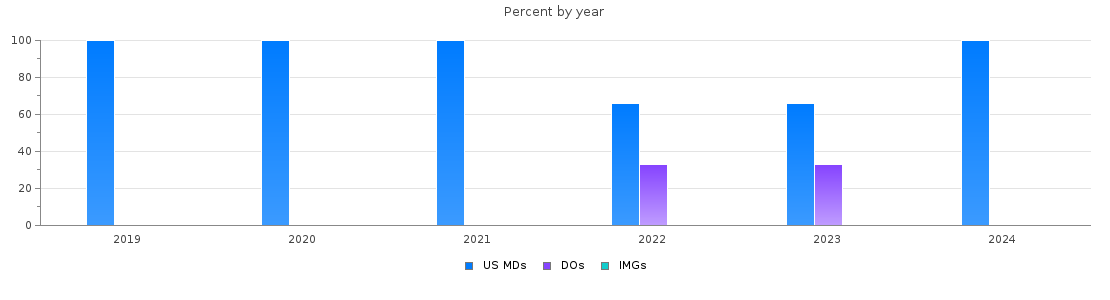 Percent of PGY-2 Dermatology MDs, DOs and IMGs in New Mexico by year