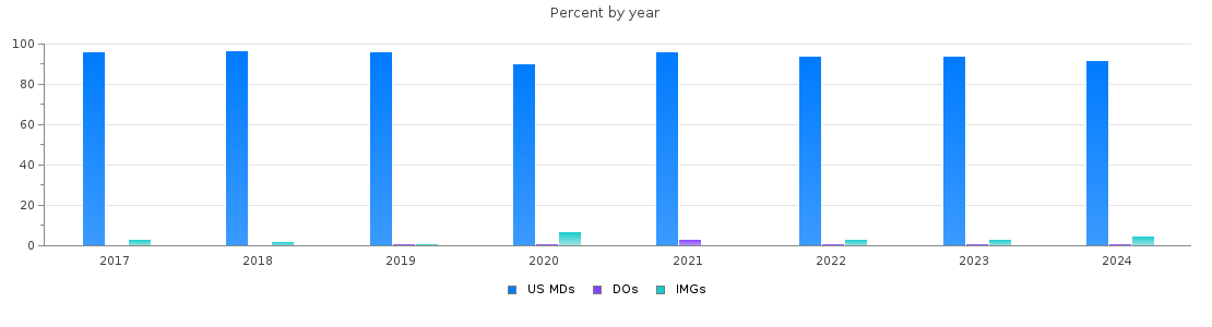 Percent of PGY-2 Dermatology MDs, DOs and IMGs in New York by year