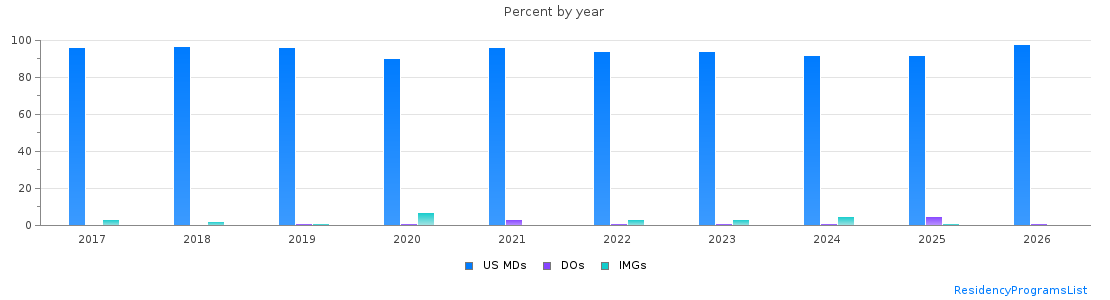 Percent of PGY-2 Dermatology MDs, DOs and IMGs in New York by year