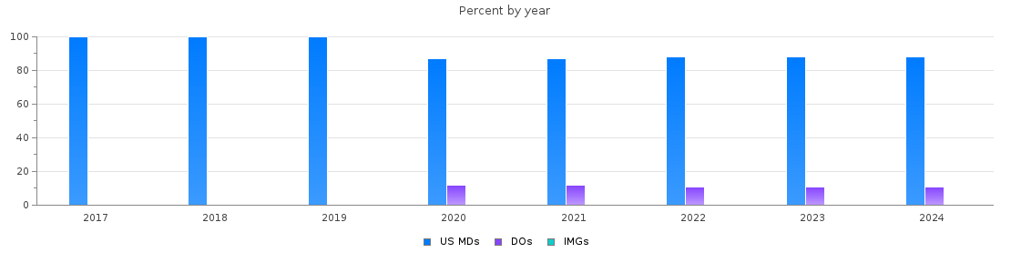 Percent of PGY-2 Dermatology MDs, DOs and IMGs in North Carolina by year