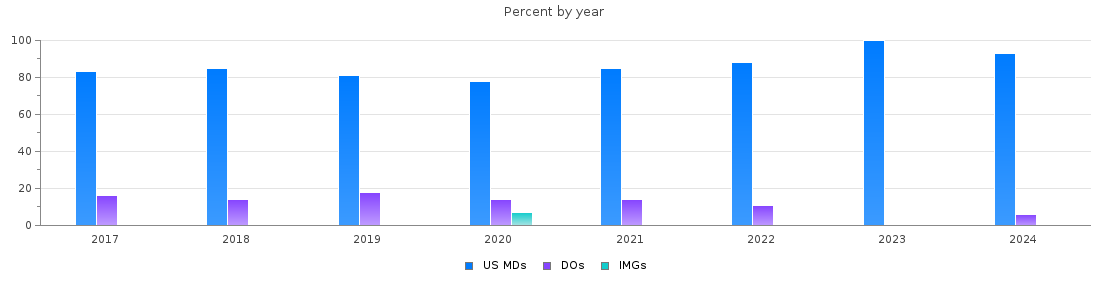 Percent of PGY-2 Dermatology MDs, DOs and IMGs in Ohio by year