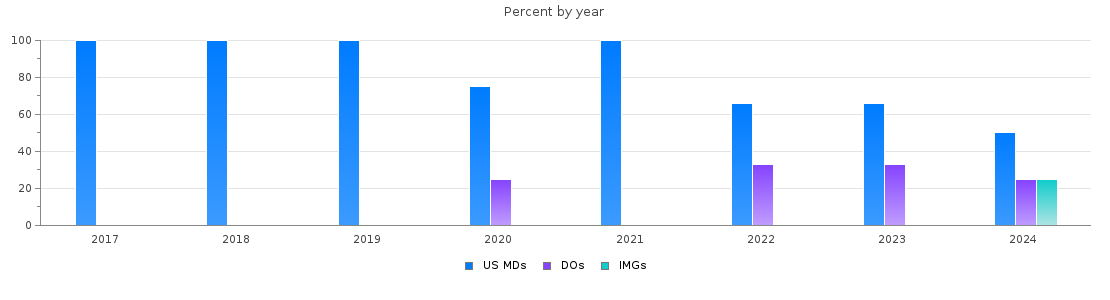 Percent of PGY-2 Dermatology MDs, DOs and IMGs in Oklahoma by year