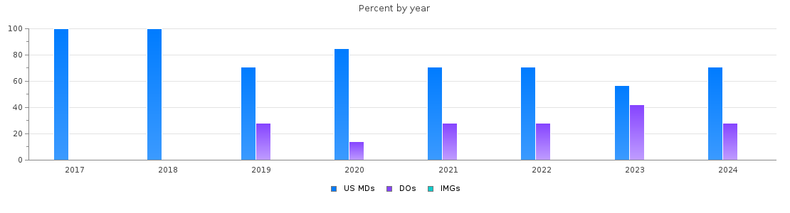 Percent of PGY-2 Dermatology MDs, DOs and IMGs in Oregon by year