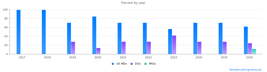 Percent of PGY-2 Dermatology MDs, DOs and IMGs in Oregon by year