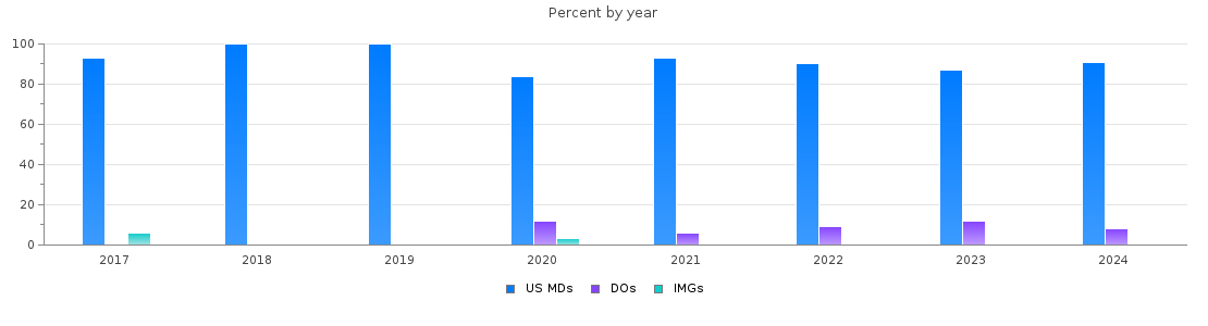 Percent of PGY-2 Dermatology MDs, DOs and IMGs in Pennsylvania by year