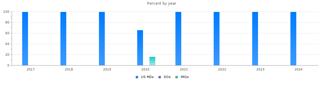 Percent of PGY-2 Dermatology MDs, DOs and IMGs in Rhode Island by year